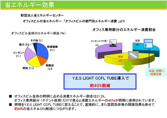 省エネルギー効果