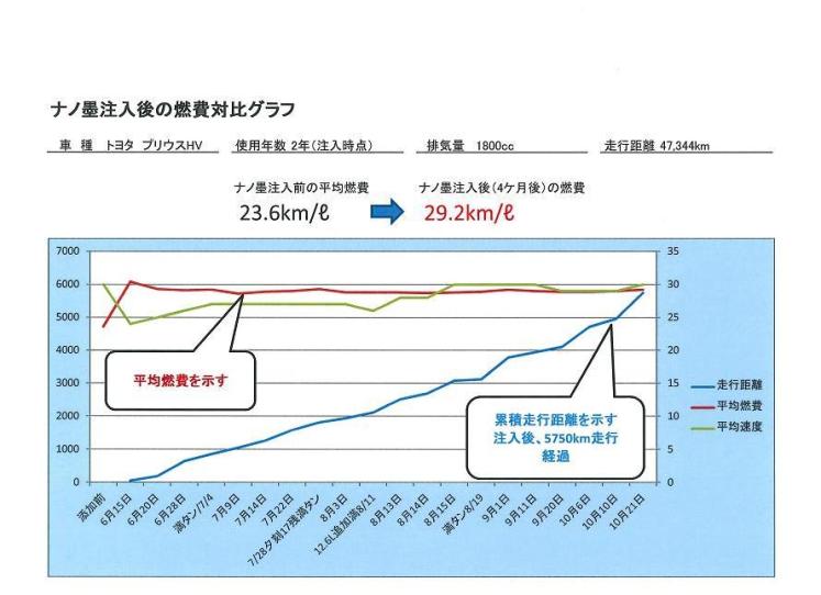 ナノ墨注入後の燃料対比グラフ