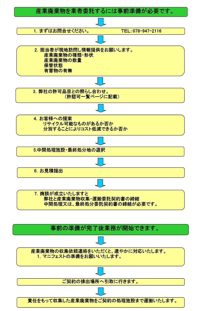 産業廃棄物収集・運搬業務委託フロー図