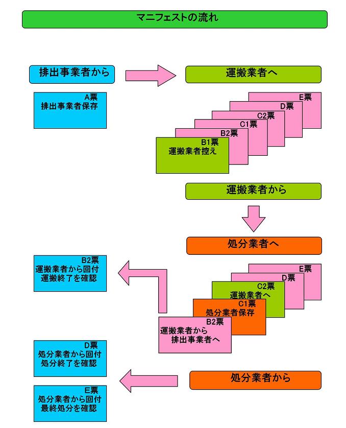 マニフェストの流れ